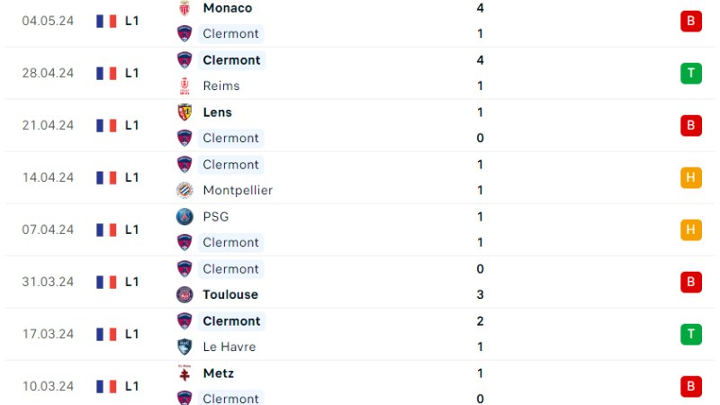 Clermont Foot - Lyon