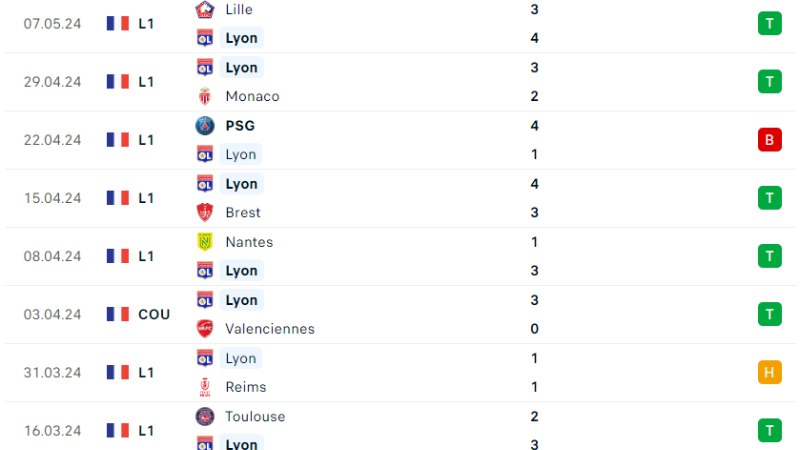 Clermont Foot với Lyon