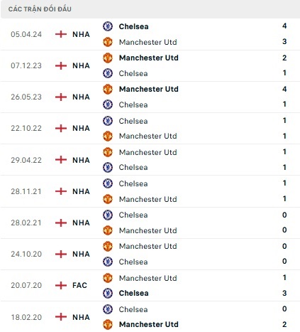 Man Utd vs Chelsea