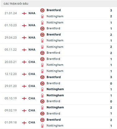 Brentford vs Nottingham