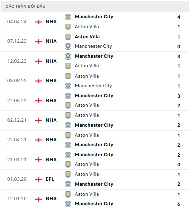 Aston Villa vs Man City