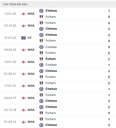 Chelsea vs Fulham