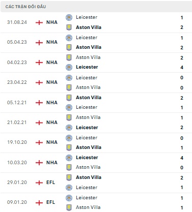 Aston Villa vs Leicester