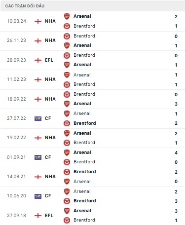 Brentford vs Arsenal