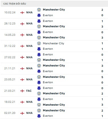 Man City vs Everton