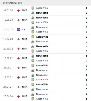 Newcastle vs Aston Villa