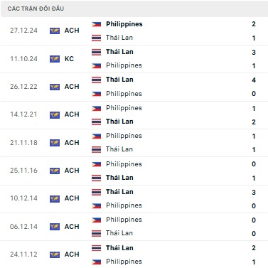 Thái Lan vs Philippines