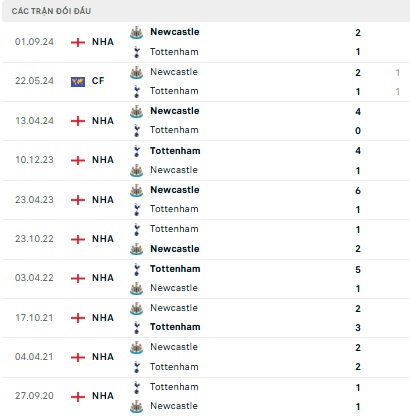 Tottenham vs Newcastle