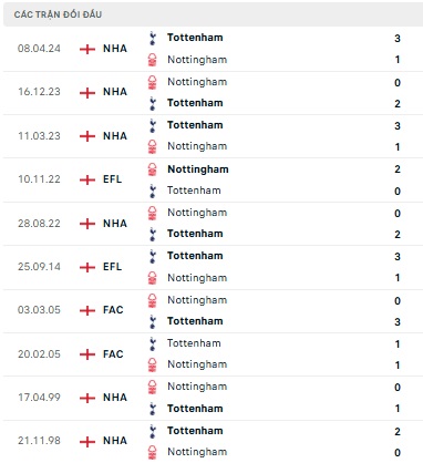 Nottingham vs Tottenham