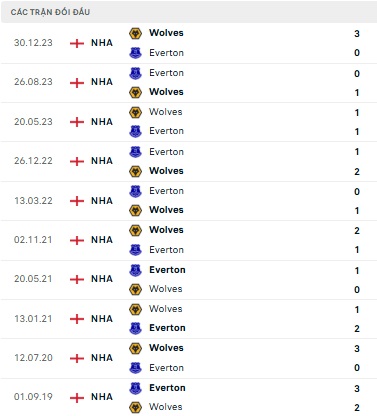 Everton vs Wolves