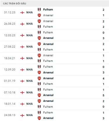 Fulham vs Arsenal