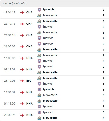 Ipswich vs Newcastle