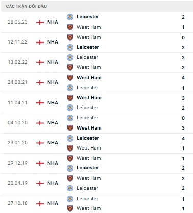 Leicester vs West Ham