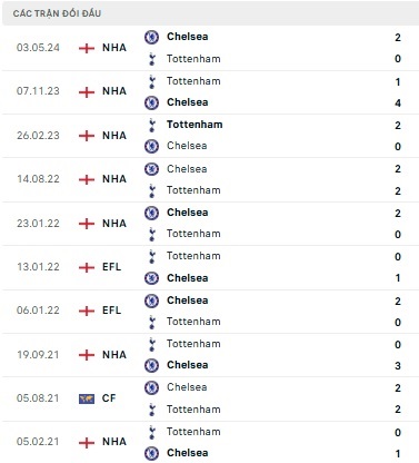 Tottenham vs Chelsea