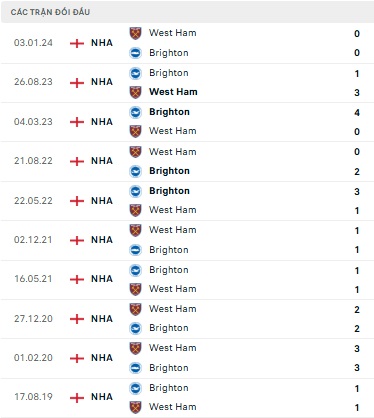 West Ham vs Brighton