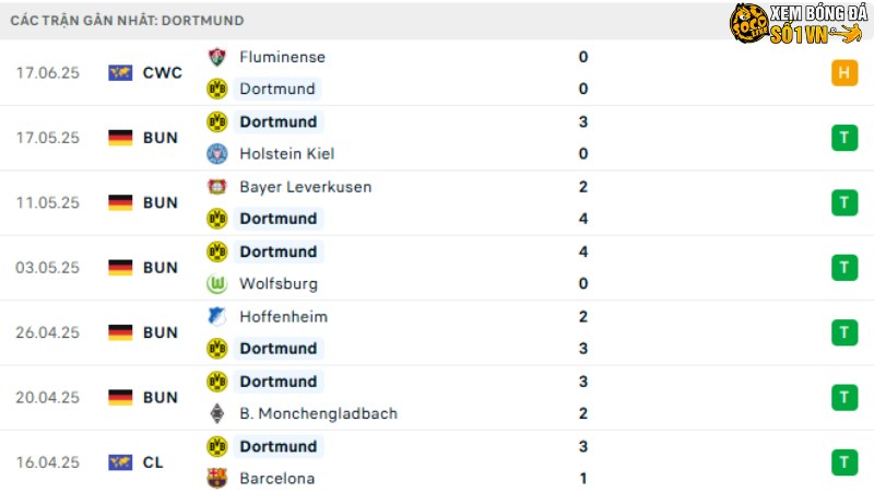 Mamelodi với Dortmund