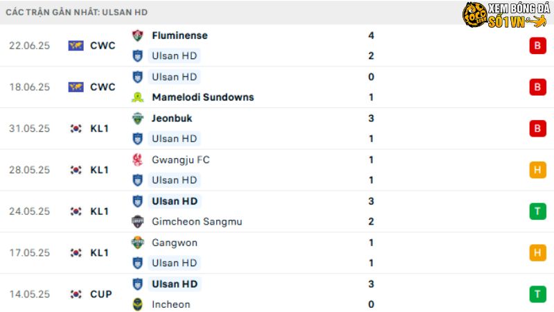 Dortmund với Ulsan HD