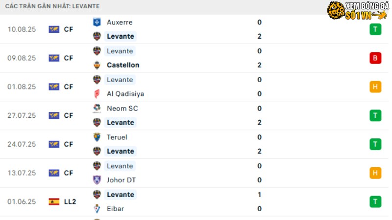 Alaves với Levante