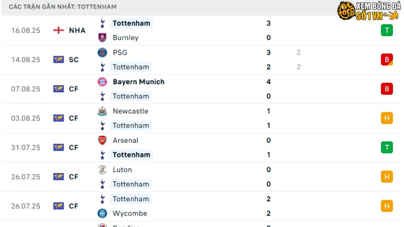 Man City với Tottenham
