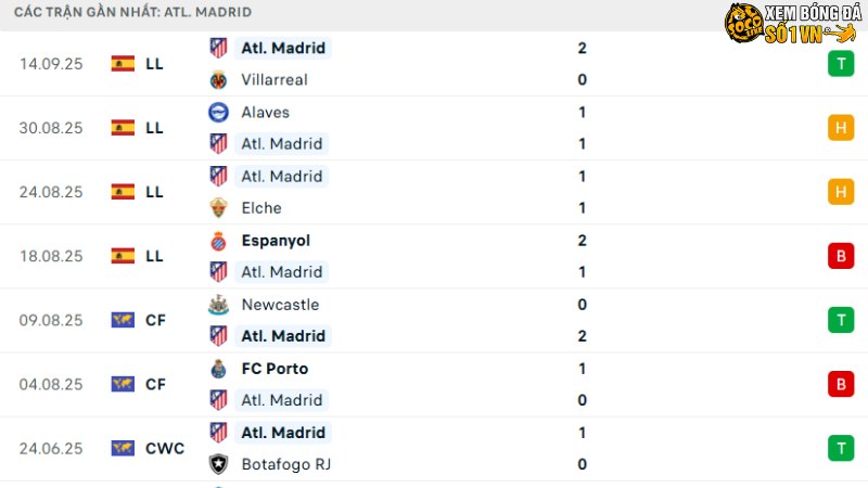 Liverpool với Atletico Madrid