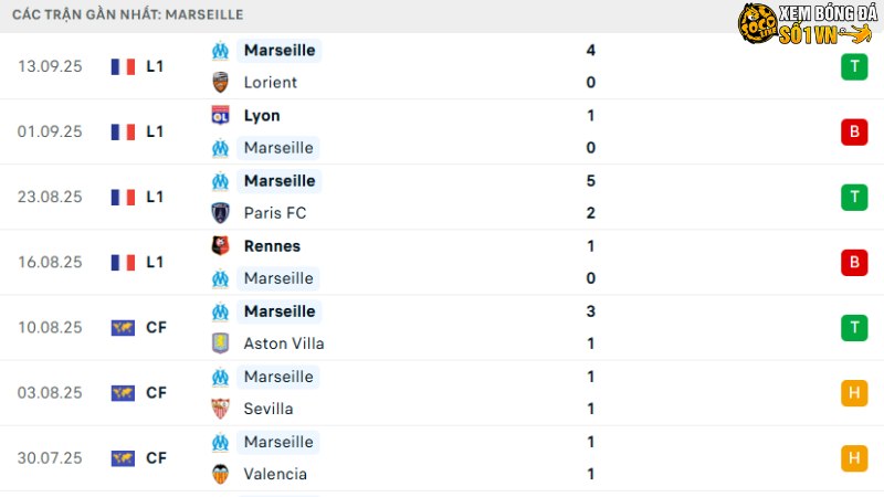 Real Madrid với Marseille