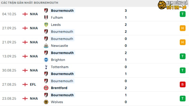 Crystal Palace với Bournemouth