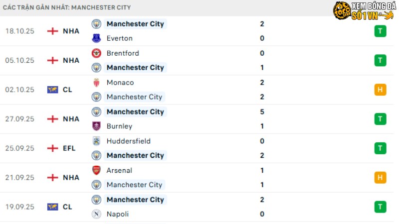 Villarreal với Man City