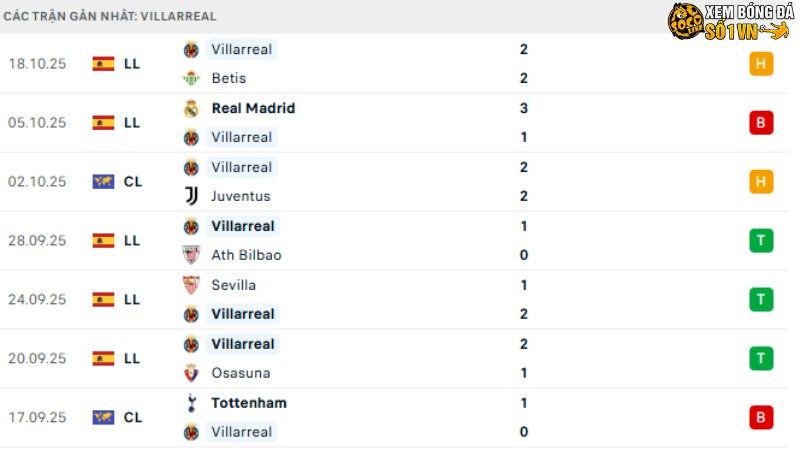 Villarreal - Man City