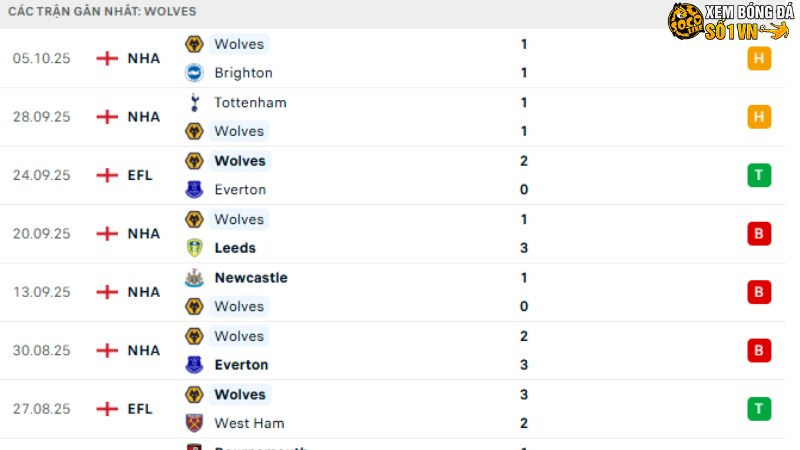 Sunderland với Wolves