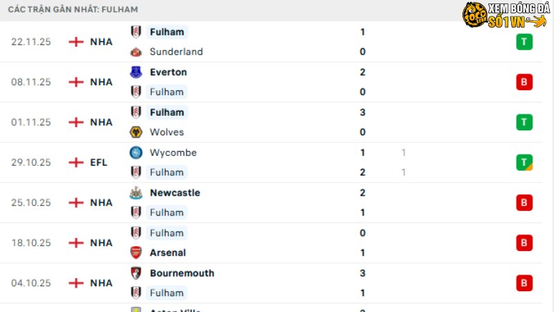 Tottenham với Fulham