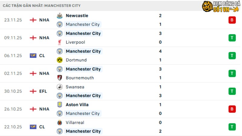 Man City với Leverkusen