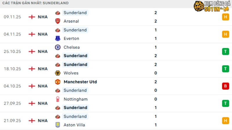 Fulham với Sunderland