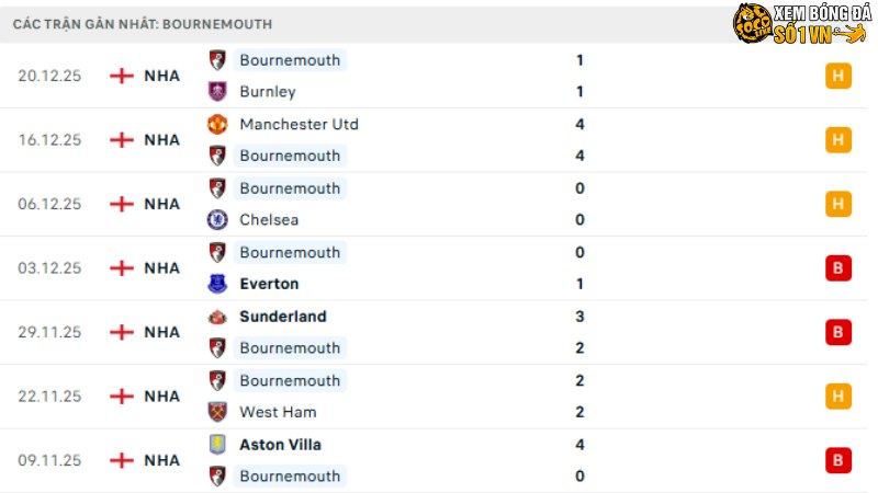 Brentford với Bournemouth