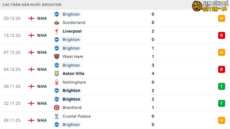 Arsenal với Brighton