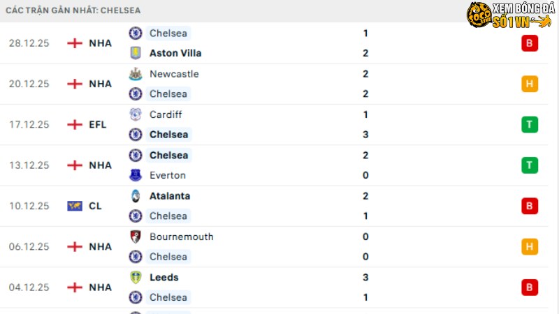Chelsea - Bournemouth