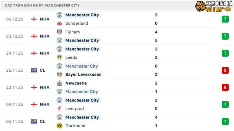 Real Madrid với Man City