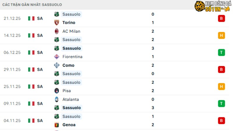 Bologna với Sassuolo