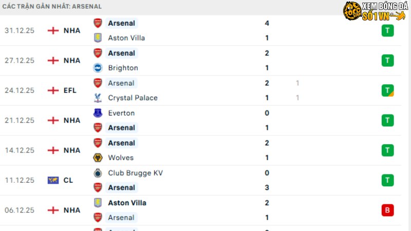 Bournemouth với Arsenal