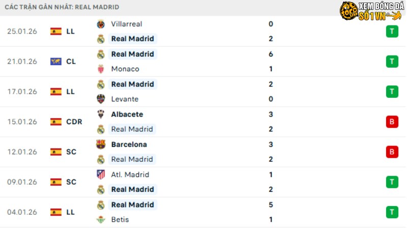 Benfica với Real Madrid